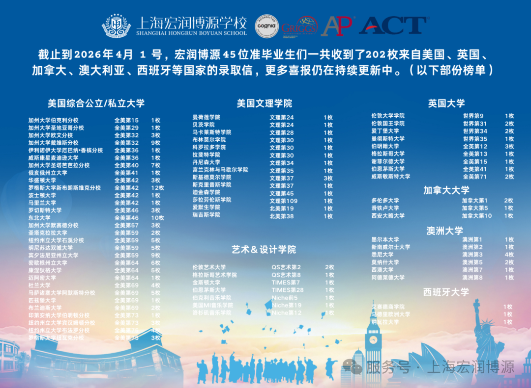 Admission Success from SHBS